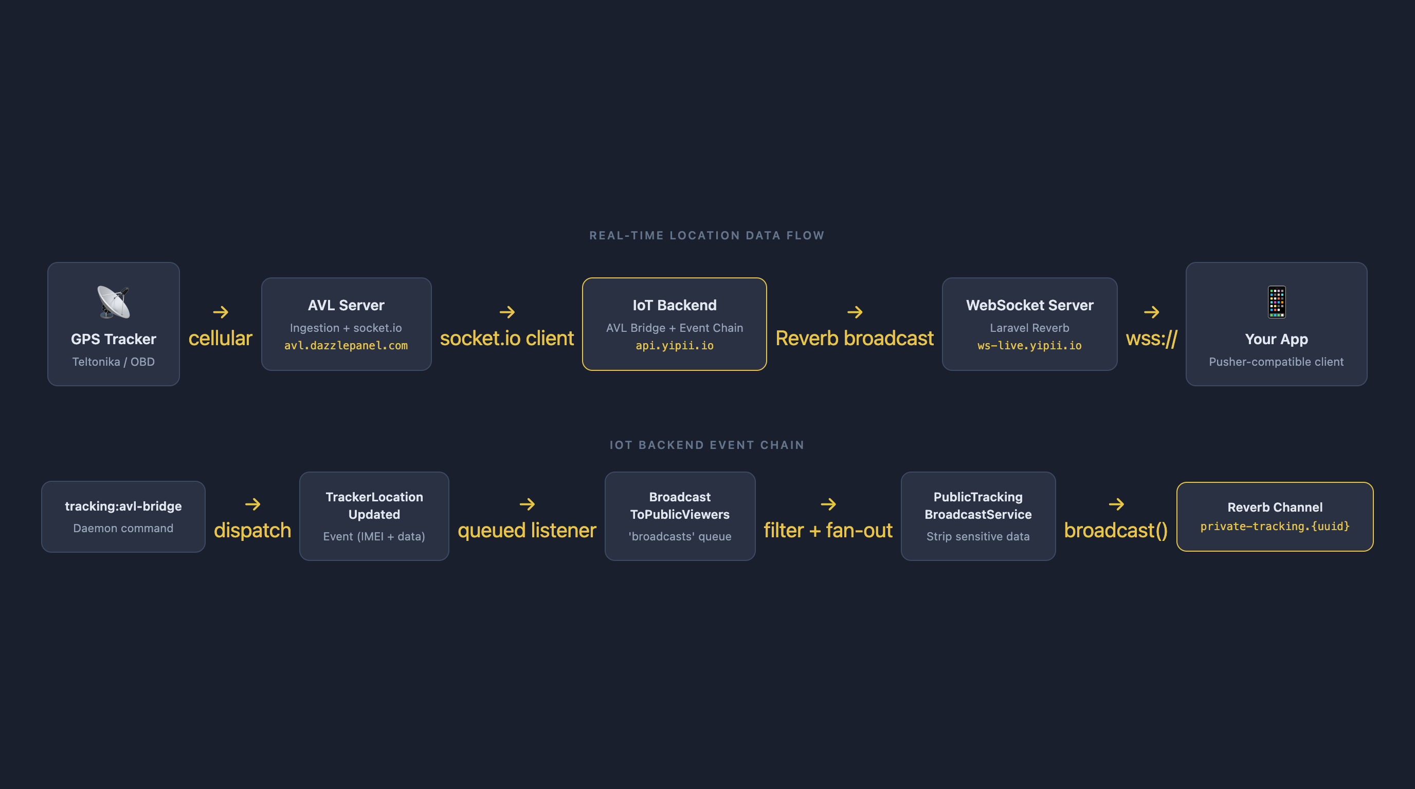 Live tracking architecture: GPS Tracker → Ingestion Server → IoT Backend → WebSocket Server → Your App