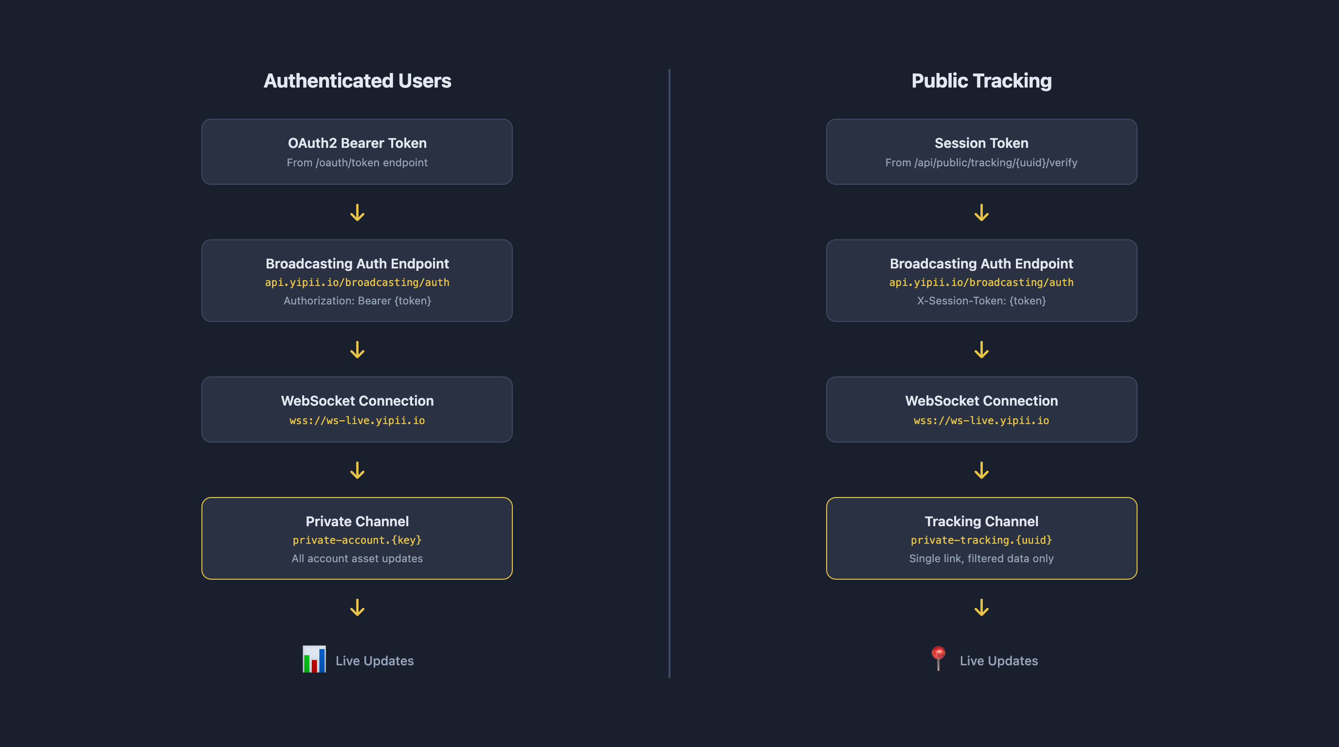 Authentication flows: Authenticated users via OAuth2 token vs Public tracking via session token