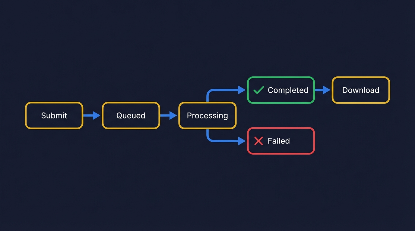 Report lifecycle: Submit → Queued → Processing → Completed/Failed → Download