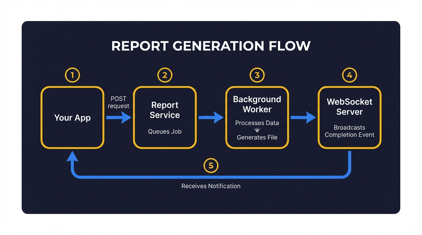 Reporting service flow: Your App → Report Service → Background Worker → WebSocket Server → Your App