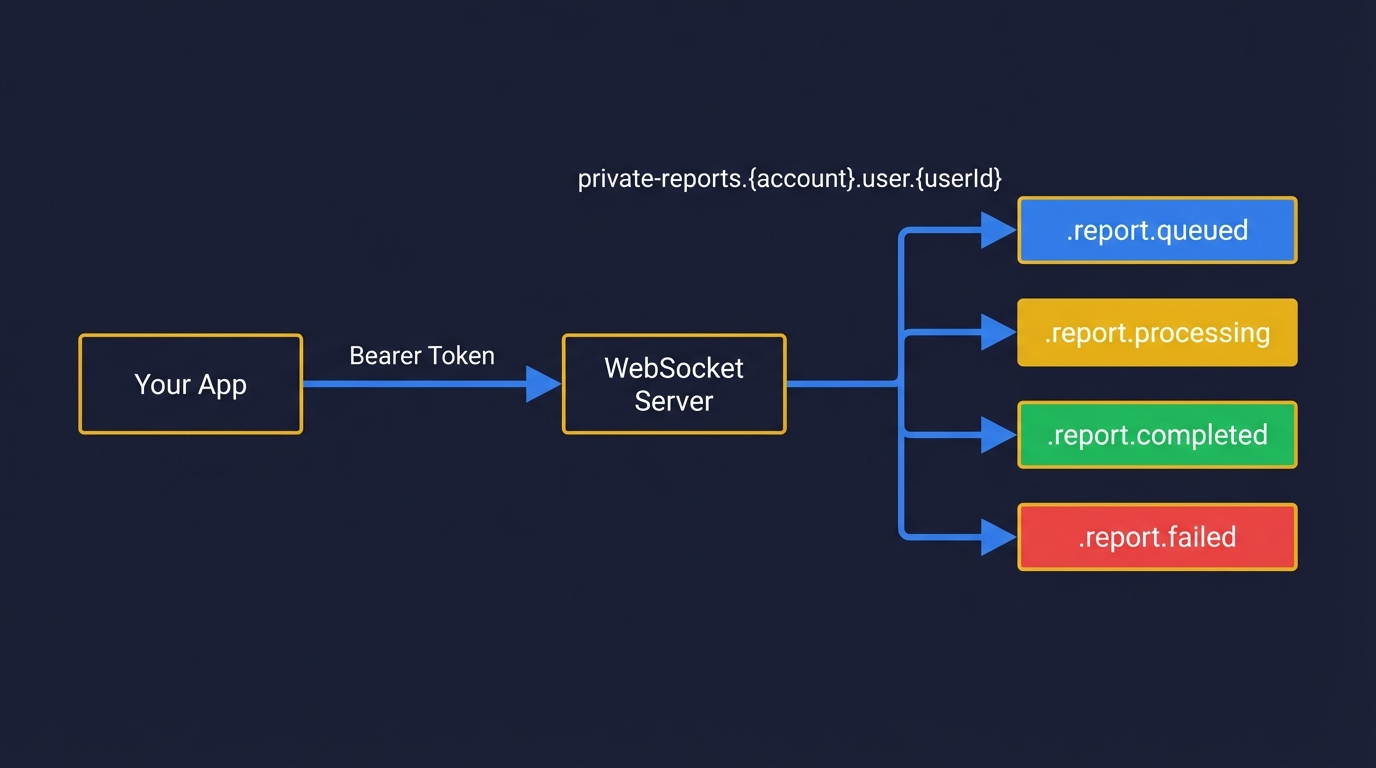 WebSocket channel routing: auth flow, channel subscription, event broadcast